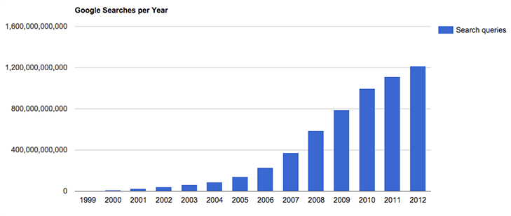 number of Google search per year