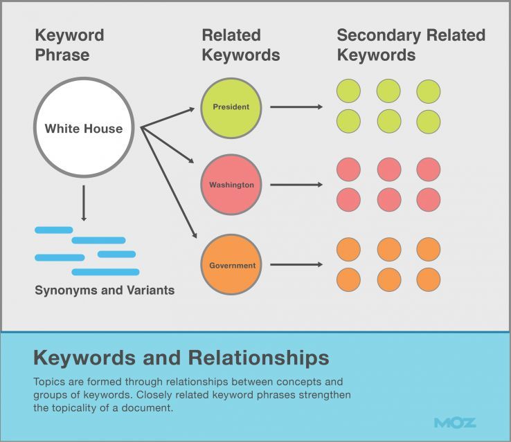 keyword relationships