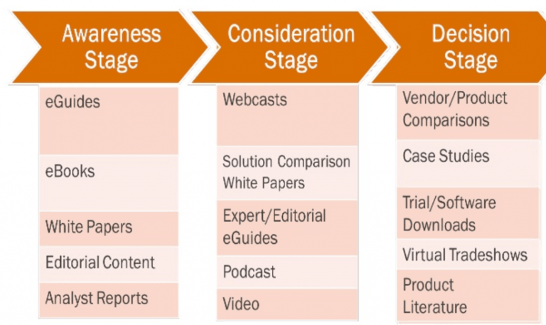 content types for buyer's journey