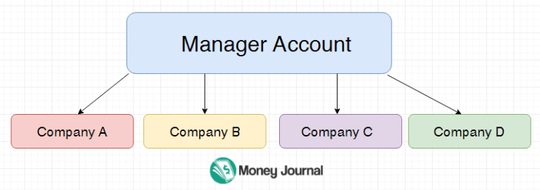 adwords manager account explained