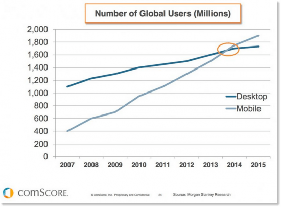 mobile-stats-vs-desktop-users-global-550x405-1