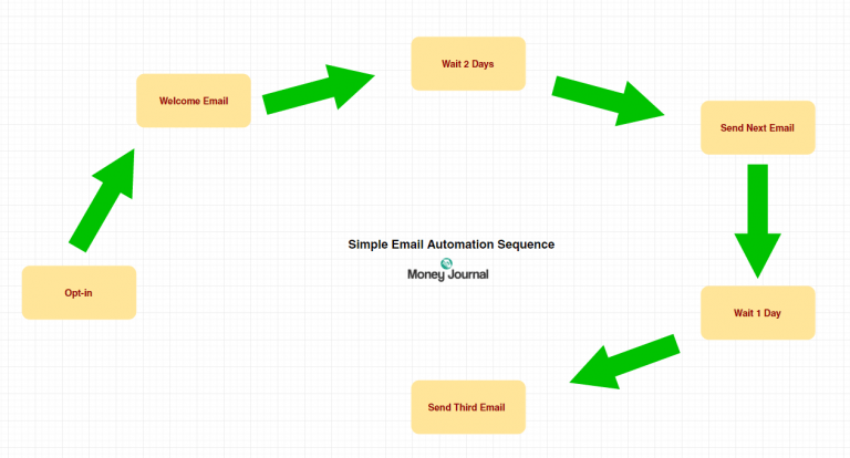 email marketing automation workflow