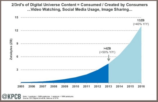 digital-content-growth-2014-mary-meeker-idc-e1447642796790