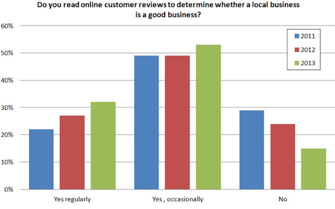 do-you-read-online-customer-reviews-to-determine-whether-a-local-business-is-a-good-business