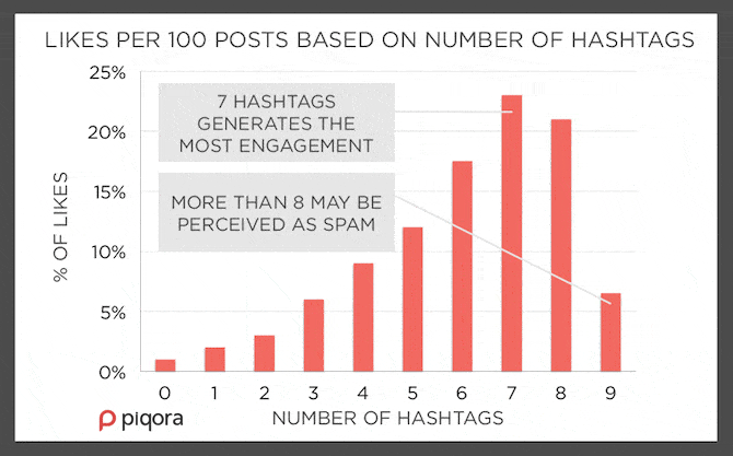number-of-hashtags-instagram-statistics