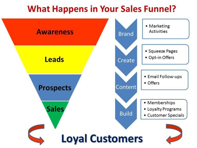 Image result for how to build a sales funnel from scratch